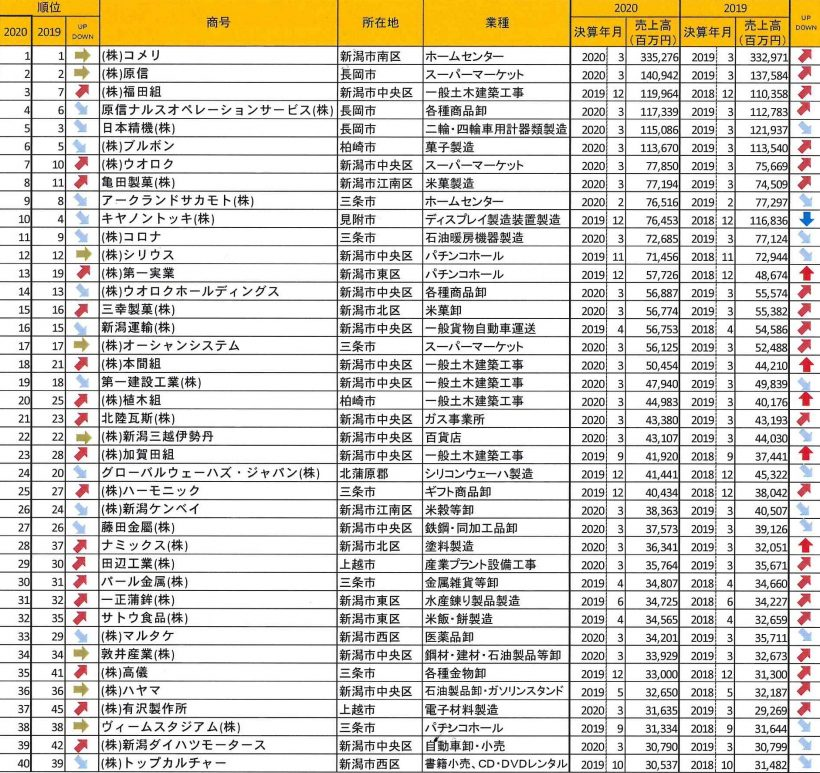 image 196NLS53WU 新潟ニュース 新潟県企業の2025年決算が示す増収のトレンド 新潟県 教育振興基本計画